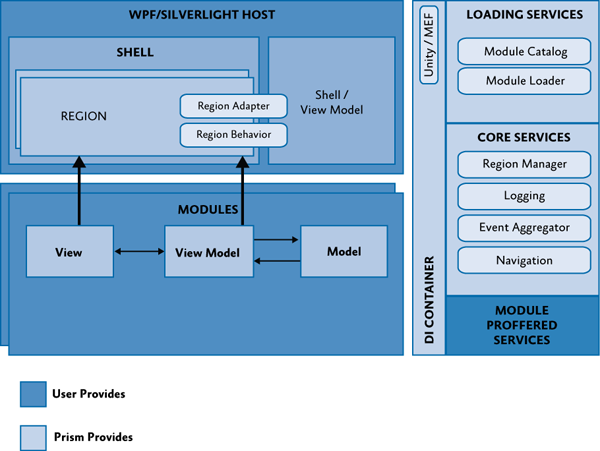 Typical Prism application architecture
